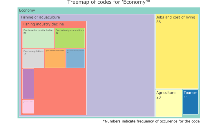 Treemap for 'Economy' coding group