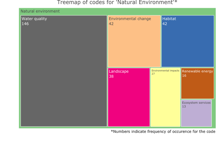 Treemap for 'Natural Environment' coding group